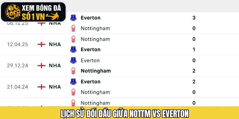 Phân tích lịch sử đối đầu Nottm vs Everton